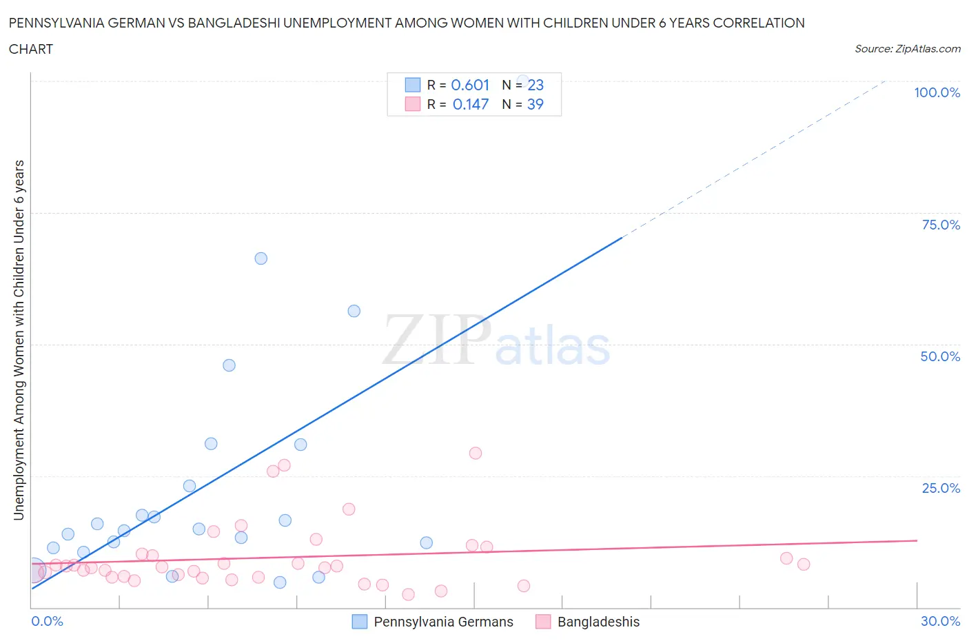 Pennsylvania German vs Bangladeshi Unemployment Among Women with Children Under 6 years