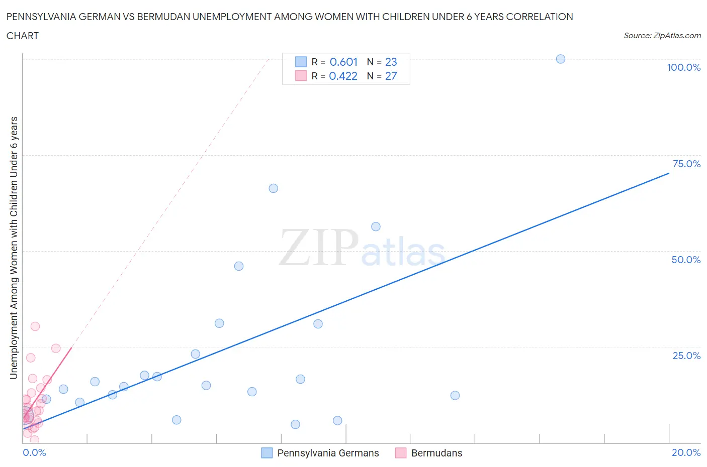 Pennsylvania German vs Bermudan Unemployment Among Women with Children Under 6 years