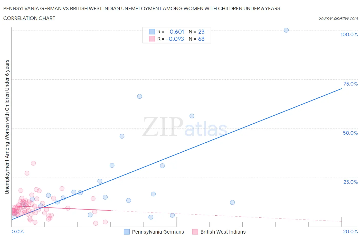 Pennsylvania German vs British West Indian Unemployment Among Women with Children Under 6 years