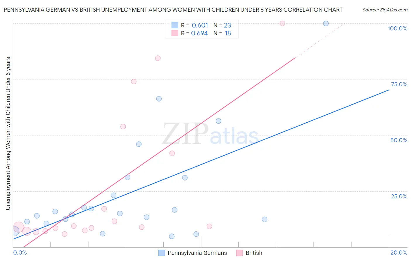 Pennsylvania German vs British Unemployment Among Women with Children Under 6 years