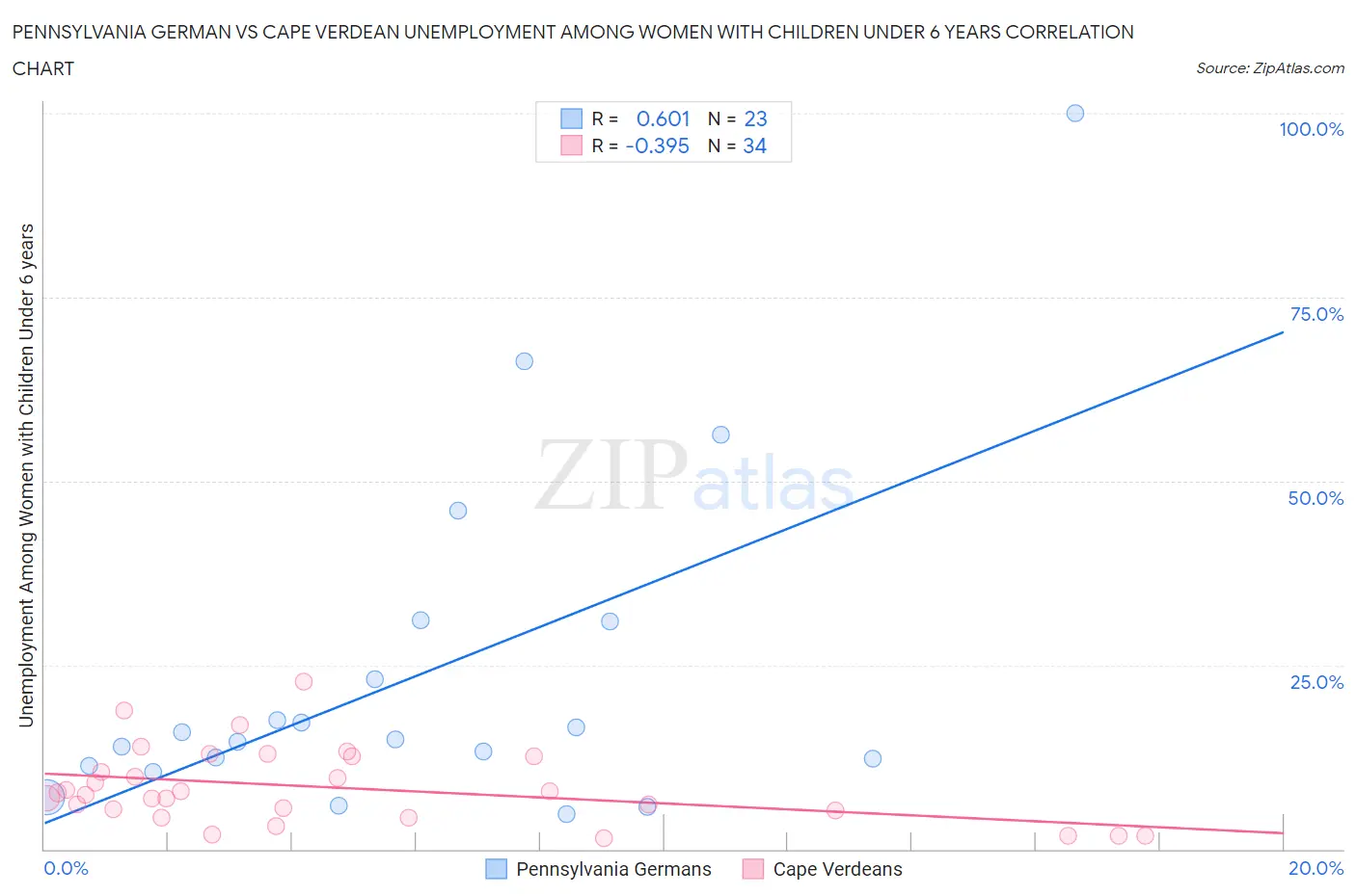 Pennsylvania German vs Cape Verdean Unemployment Among Women with Children Under 6 years