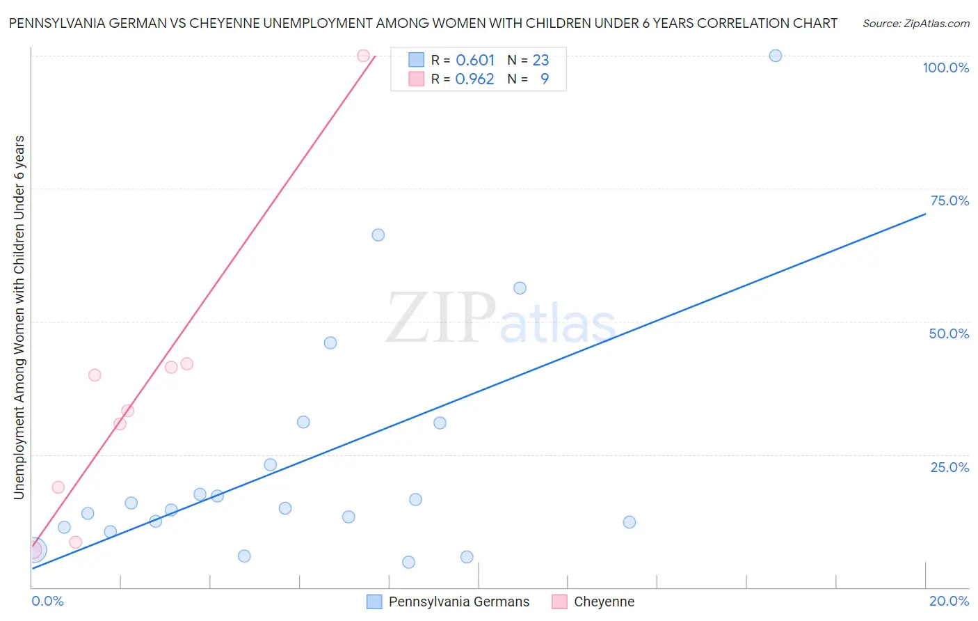 Pennsylvania German vs Cheyenne Unemployment Among Women with Children Under 6 years