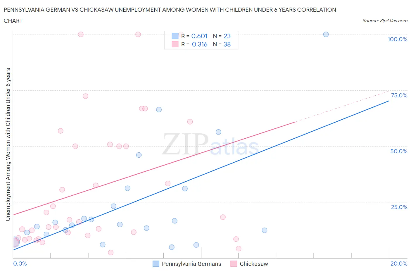 Pennsylvania German vs Chickasaw Unemployment Among Women with Children Under 6 years