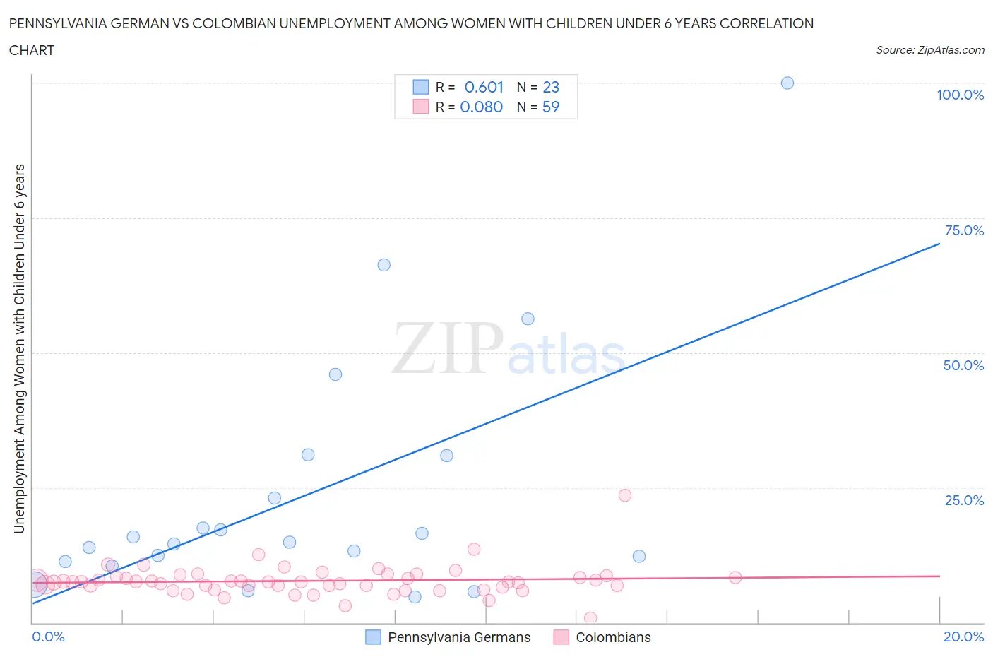 Pennsylvania German vs Colombian Unemployment Among Women with Children Under 6 years