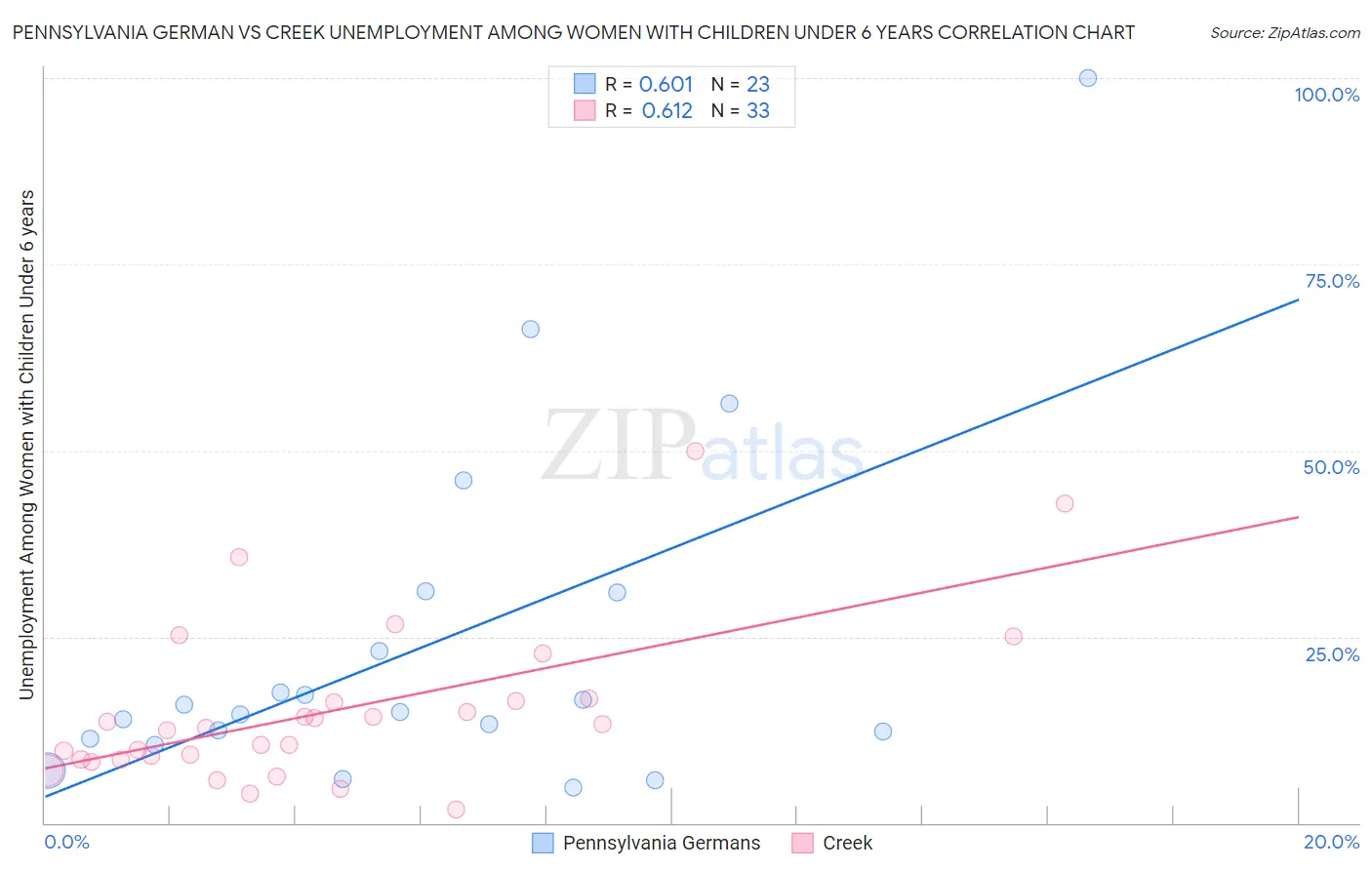 Pennsylvania German vs Creek Unemployment Among Women with Children Under 6 years