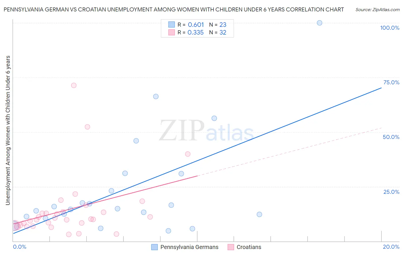 Pennsylvania German vs Croatian Unemployment Among Women with Children Under 6 years