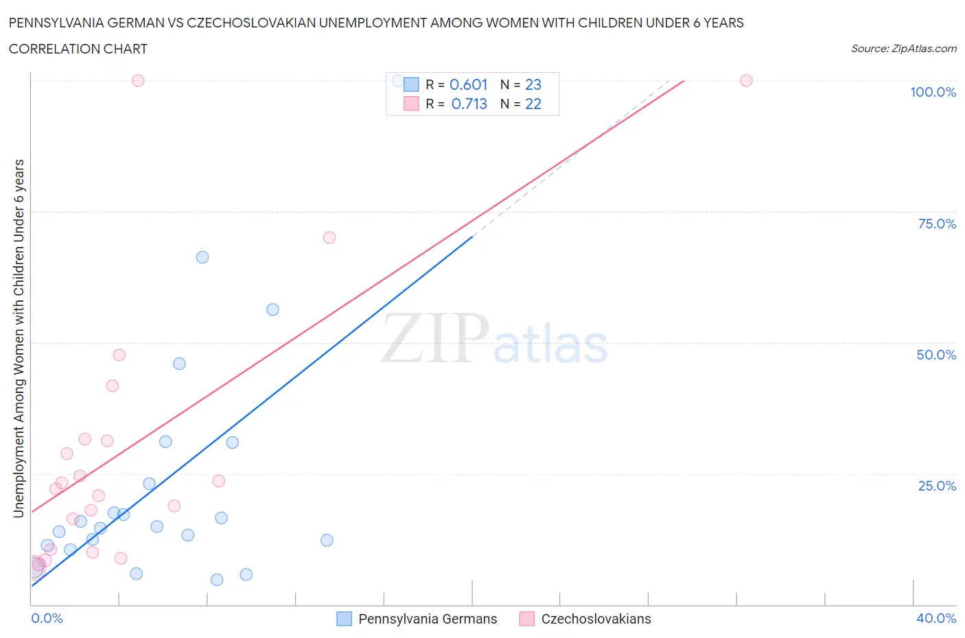 Pennsylvania German vs Czechoslovakian Unemployment Among Women with Children Under 6 years