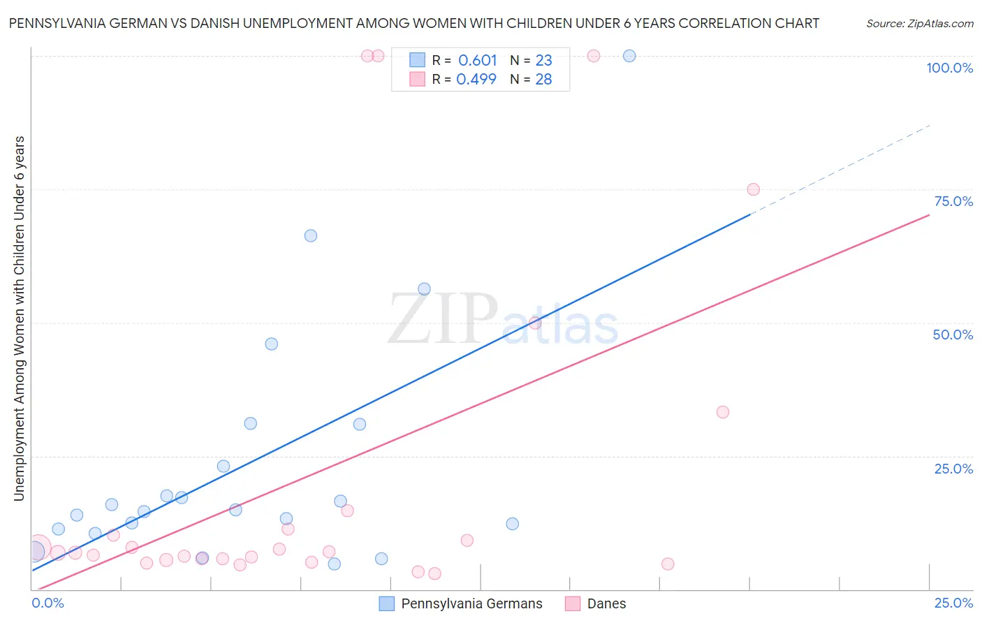 Pennsylvania German vs Danish Unemployment Among Women with Children Under 6 years