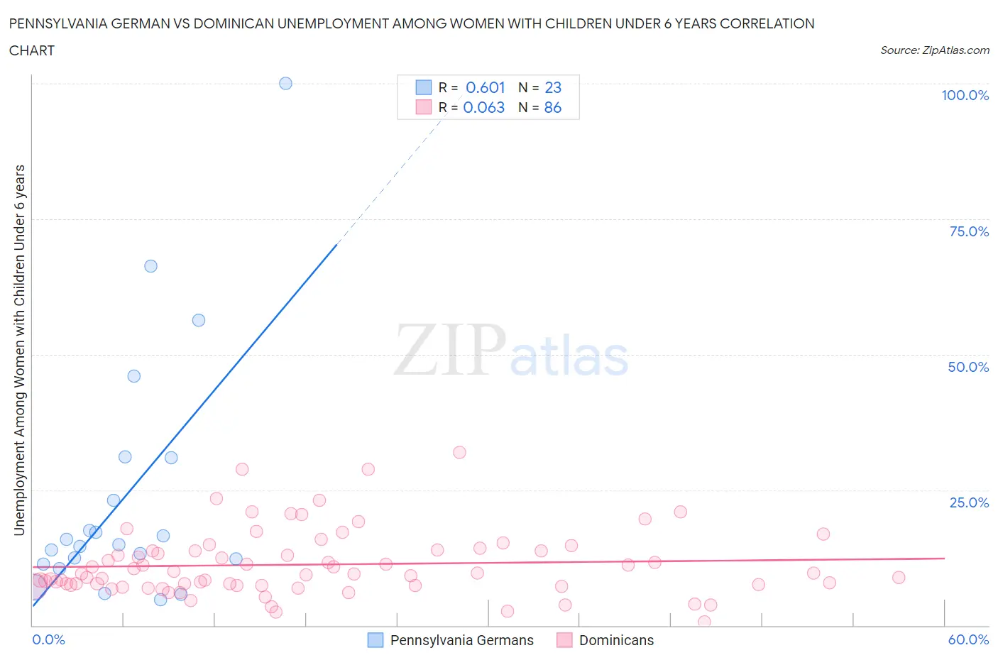 Pennsylvania German vs Dominican Unemployment Among Women with Children Under 6 years
