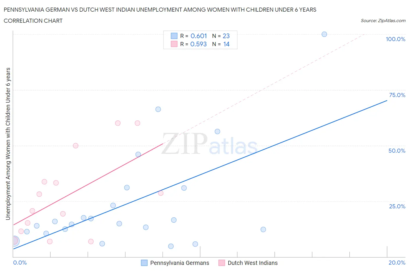 Pennsylvania German vs Dutch West Indian Unemployment Among Women with Children Under 6 years
