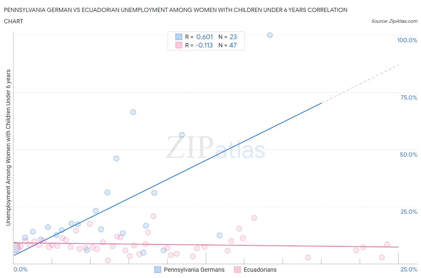 Pennsylvania German vs Ecuadorian Unemployment Among Women with Children Under 6 years