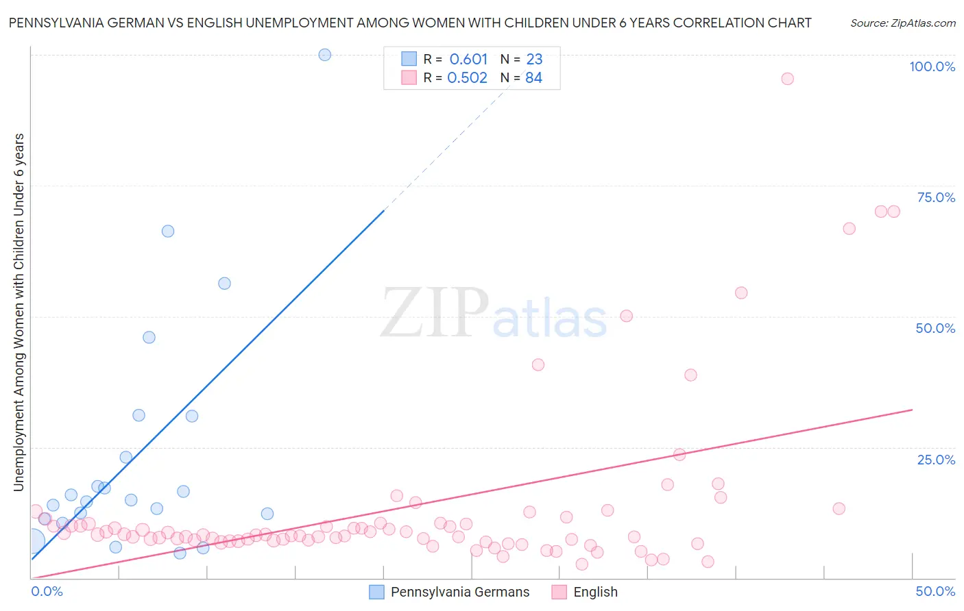 Pennsylvania German vs English Unemployment Among Women with Children Under 6 years