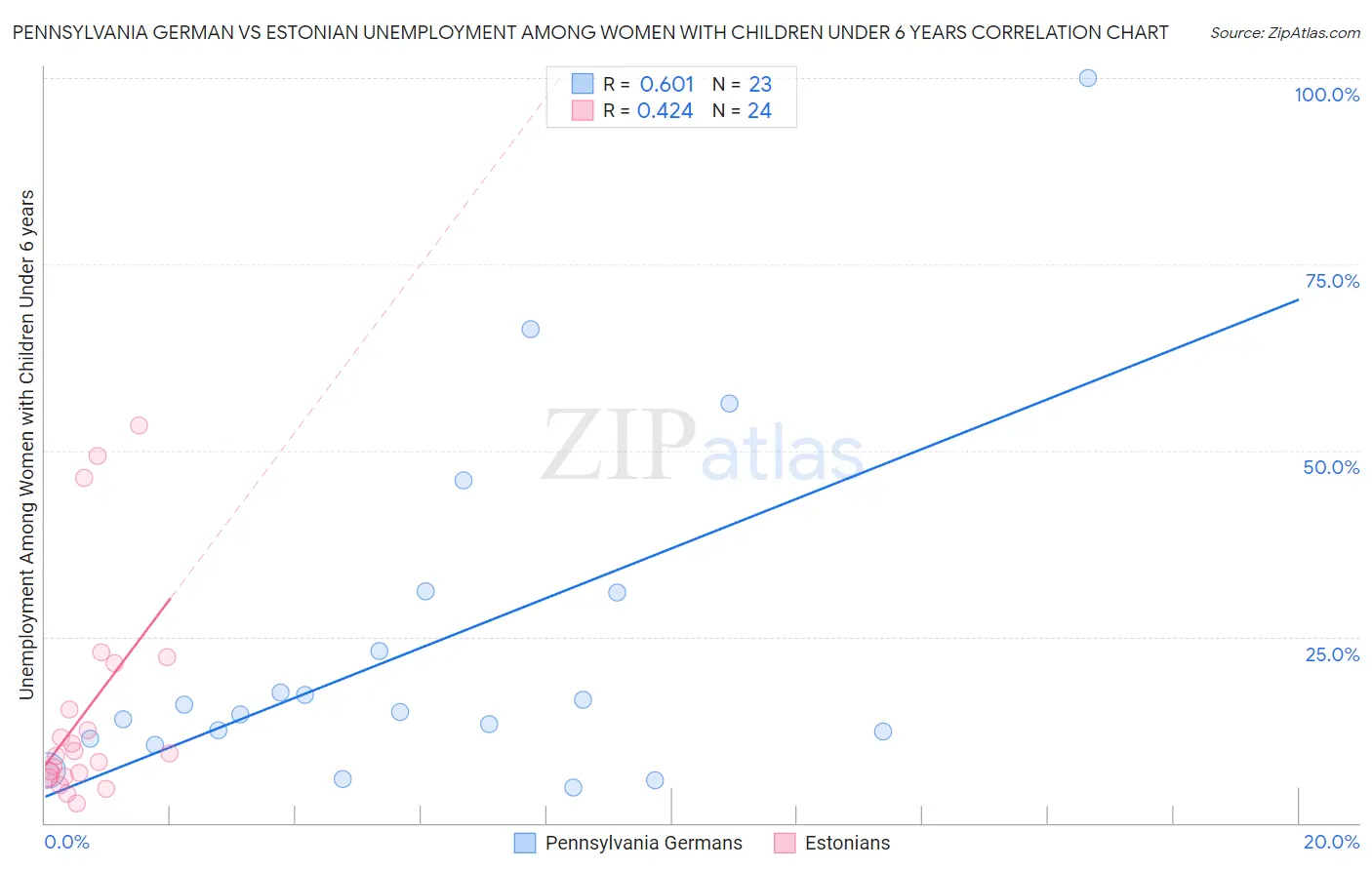 Pennsylvania German vs Estonian Unemployment Among Women with Children Under 6 years