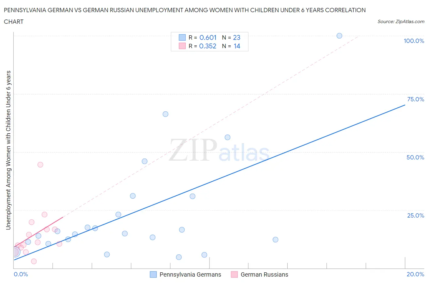Pennsylvania German vs German Russian Unemployment Among Women with Children Under 6 years
