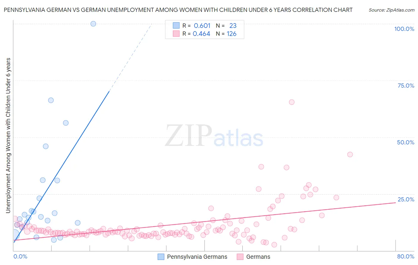 Pennsylvania German vs German Unemployment Among Women with Children Under 6 years