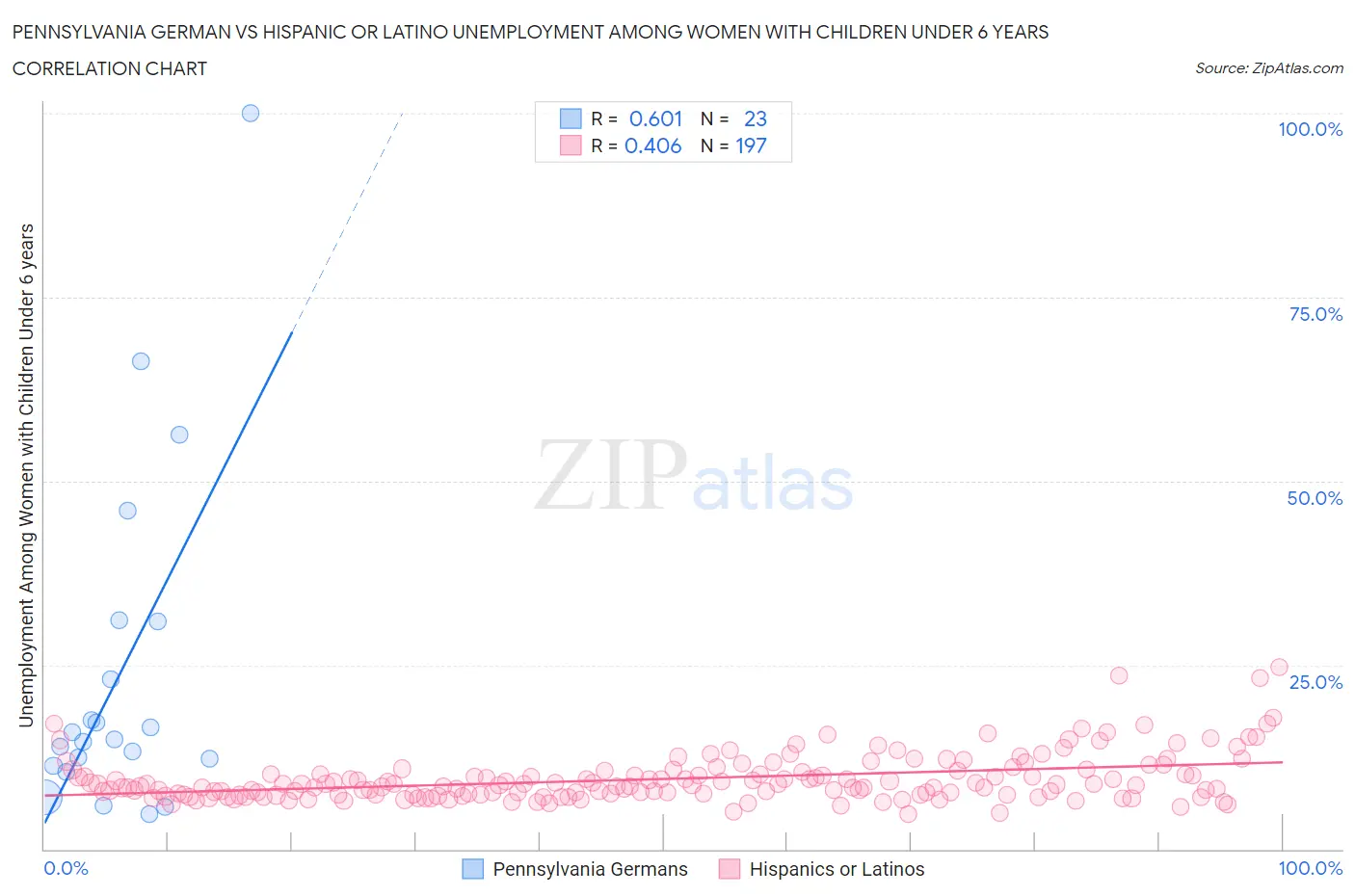 Pennsylvania German vs Hispanic or Latino Unemployment Among Women with Children Under 6 years