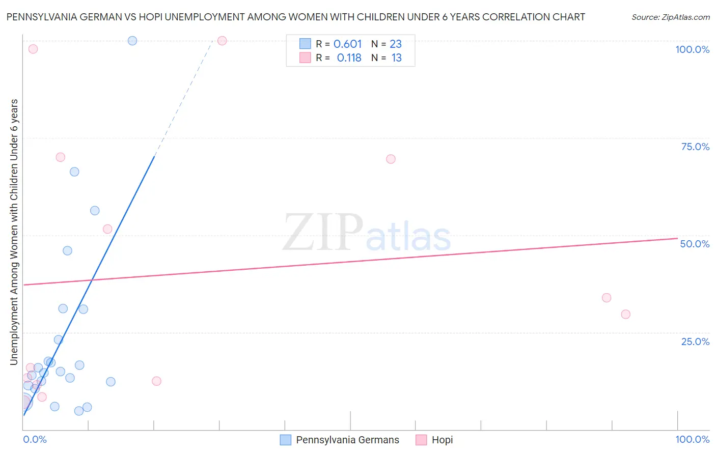 Pennsylvania German vs Hopi Unemployment Among Women with Children Under 6 years
