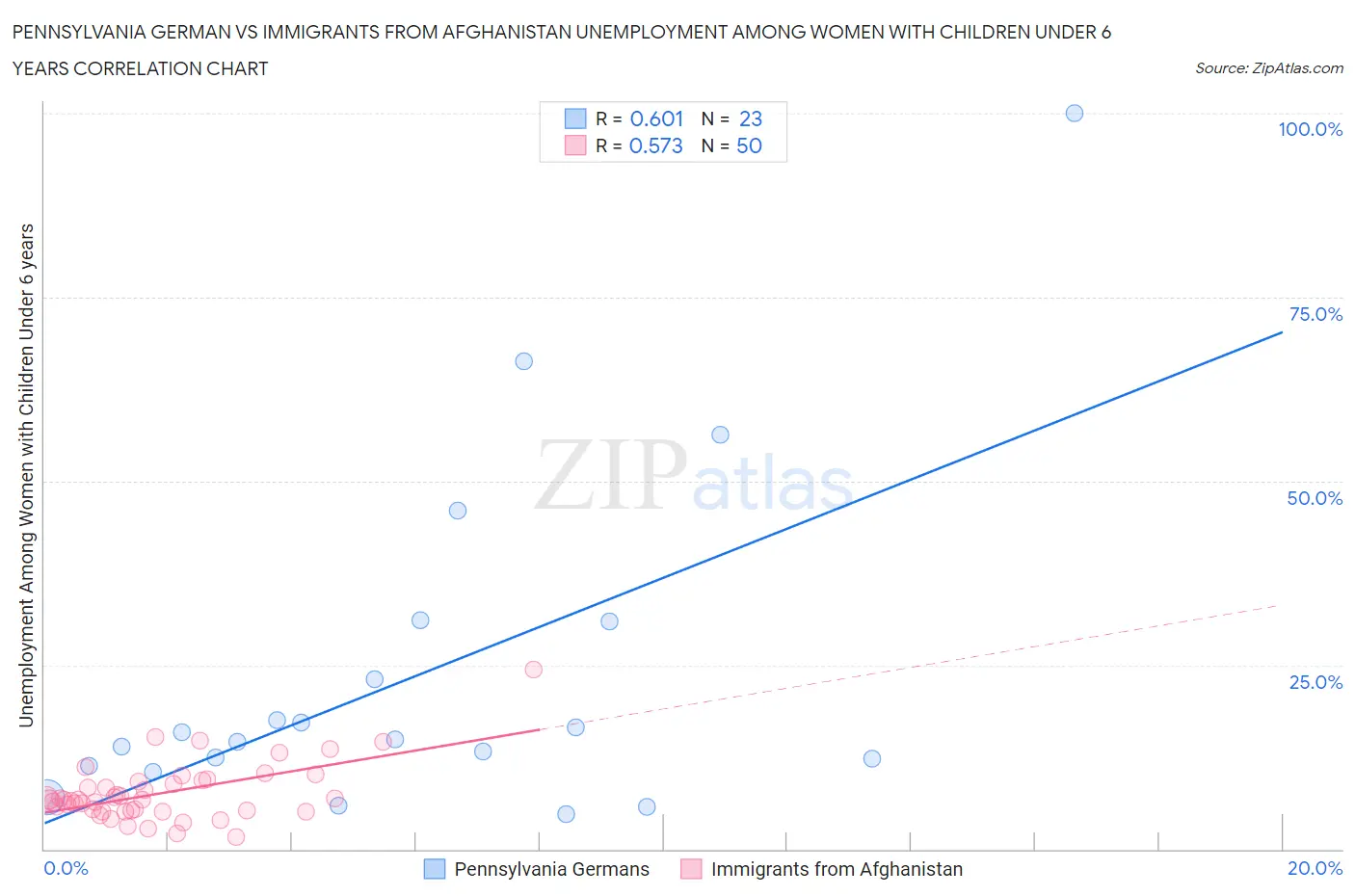 Pennsylvania German vs Immigrants from Afghanistan Unemployment Among Women with Children Under 6 years