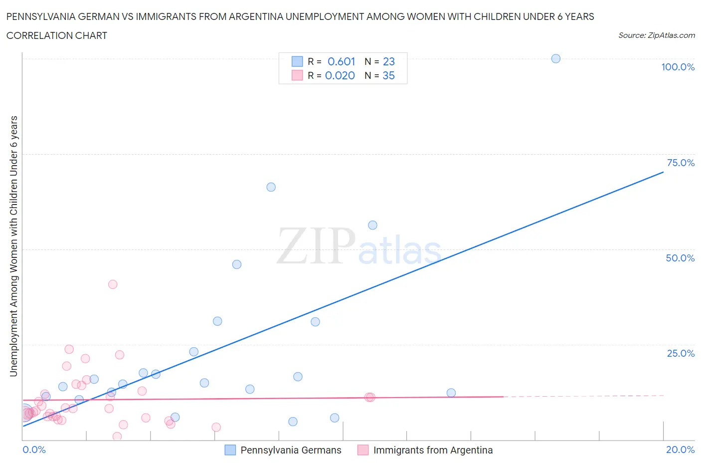 Pennsylvania German vs Immigrants from Argentina Unemployment Among Women with Children Under 6 years
