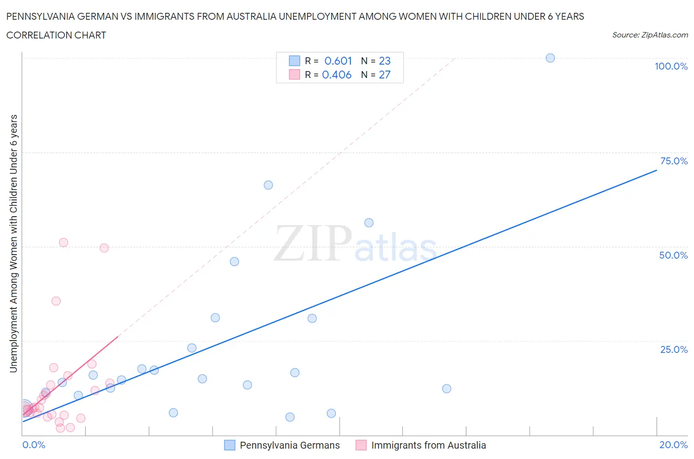 Pennsylvania German vs Immigrants from Australia Unemployment Among Women with Children Under 6 years