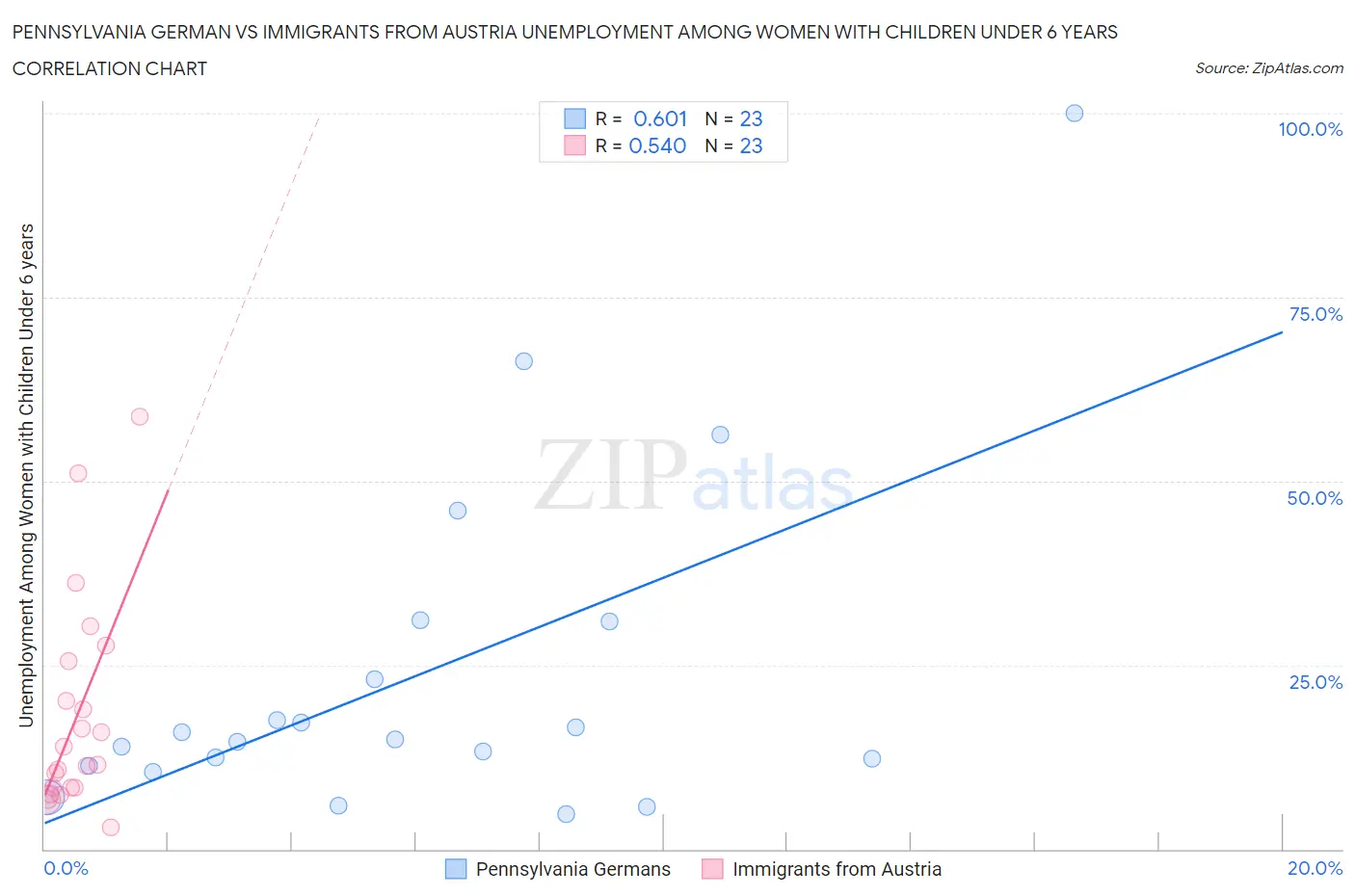 Pennsylvania German vs Immigrants from Austria Unemployment Among Women with Children Under 6 years