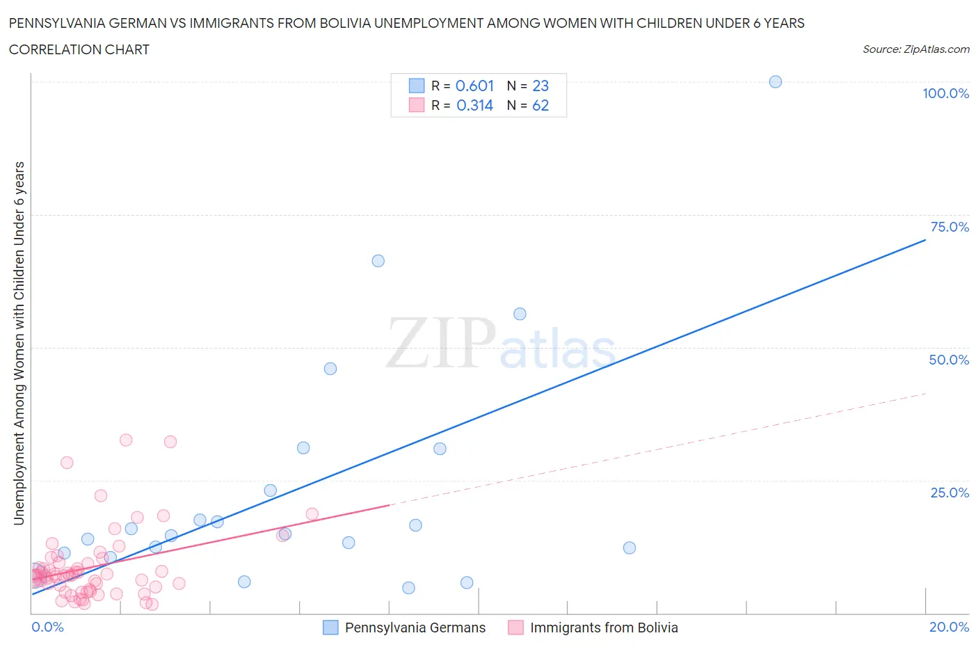 Pennsylvania German vs Immigrants from Bolivia Unemployment Among Women with Children Under 6 years