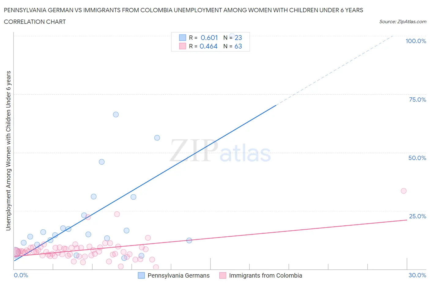 Pennsylvania German vs Immigrants from Colombia Unemployment Among Women with Children Under 6 years
