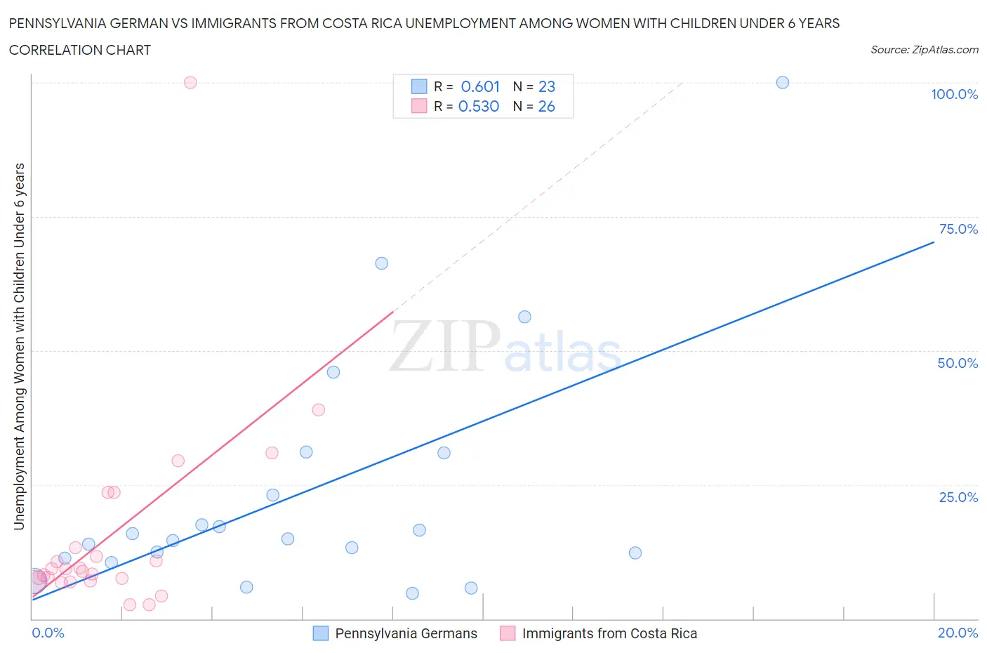 Pennsylvania German vs Immigrants from Costa Rica Unemployment Among Women with Children Under 6 years