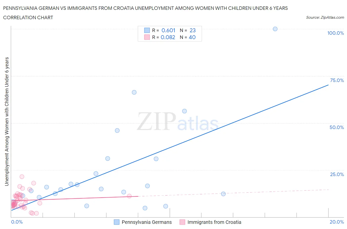 Pennsylvania German vs Immigrants from Croatia Unemployment Among Women with Children Under 6 years