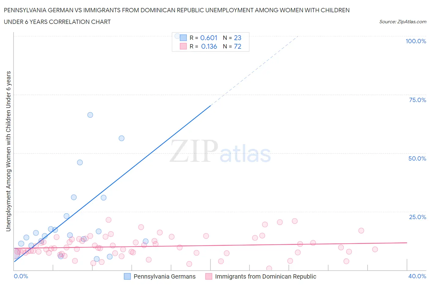Pennsylvania German vs Immigrants from Dominican Republic Unemployment Among Women with Children Under 6 years