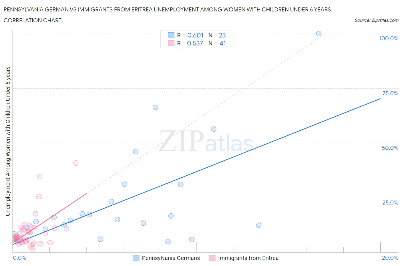 Pennsylvania German vs Immigrants from Eritrea Unemployment Among Women with Children Under 6 years