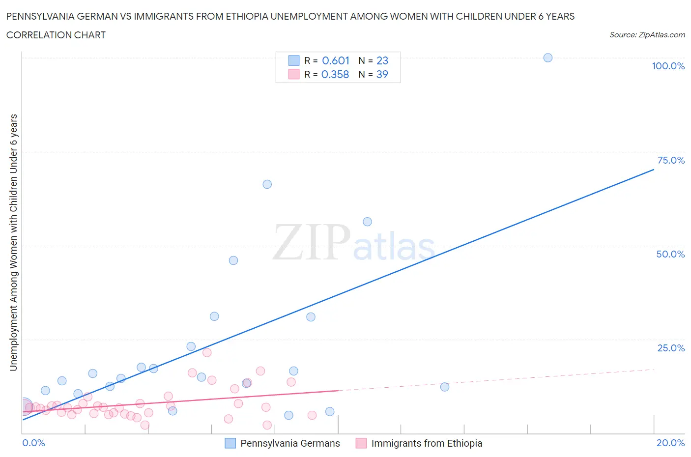 Pennsylvania German vs Immigrants from Ethiopia Unemployment Among Women with Children Under 6 years