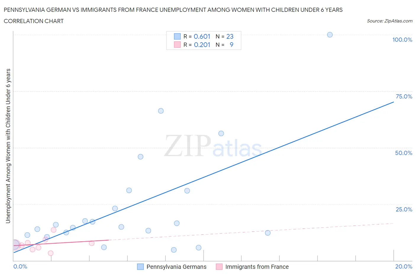 Pennsylvania German vs Immigrants from France Unemployment Among Women with Children Under 6 years