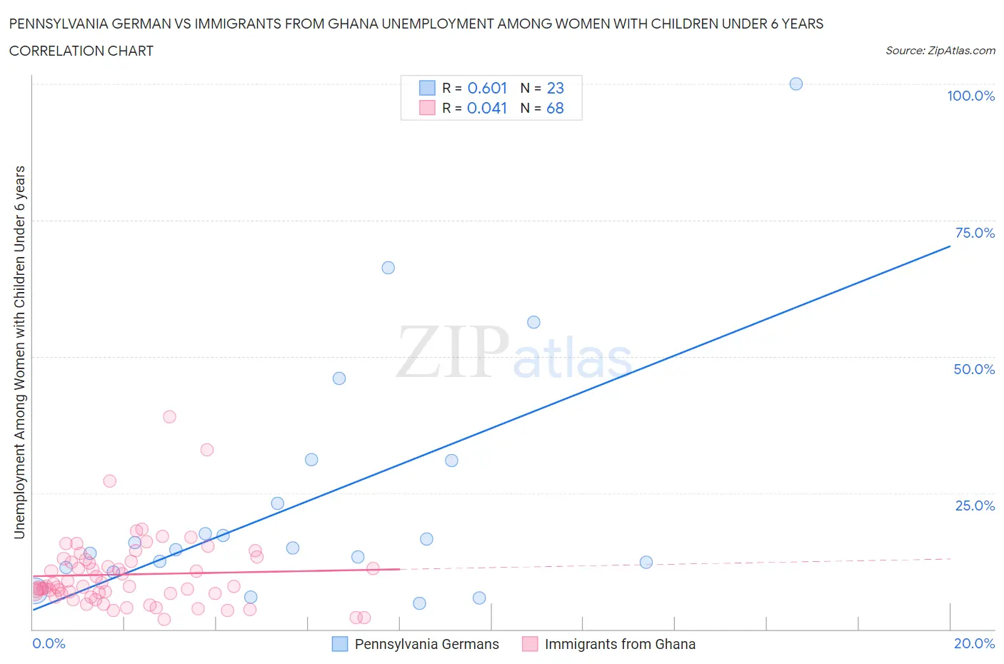 Pennsylvania German vs Immigrants from Ghana Unemployment Among Women with Children Under 6 years