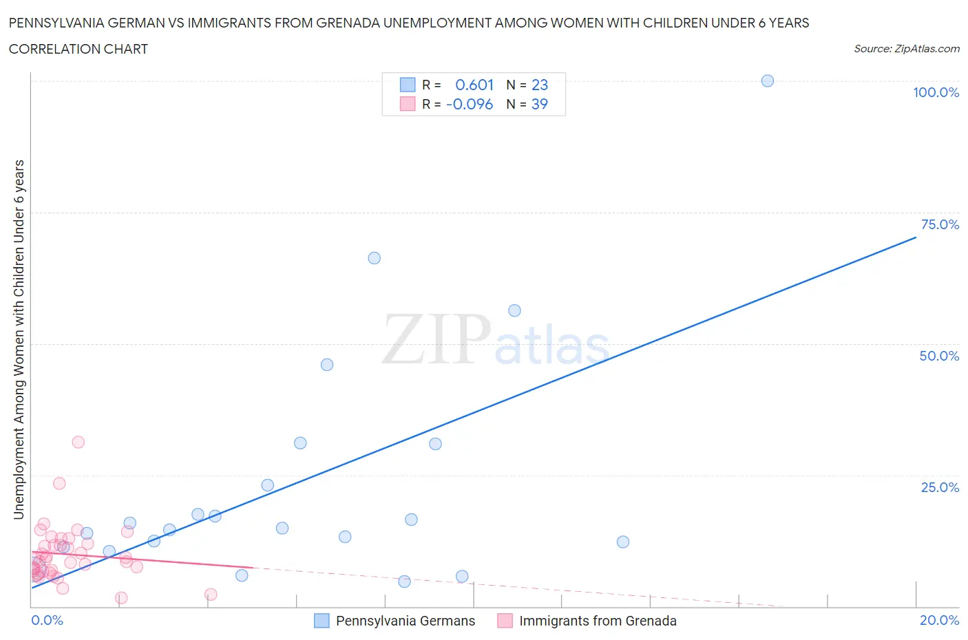 Pennsylvania German vs Immigrants from Grenada Unemployment Among Women with Children Under 6 years