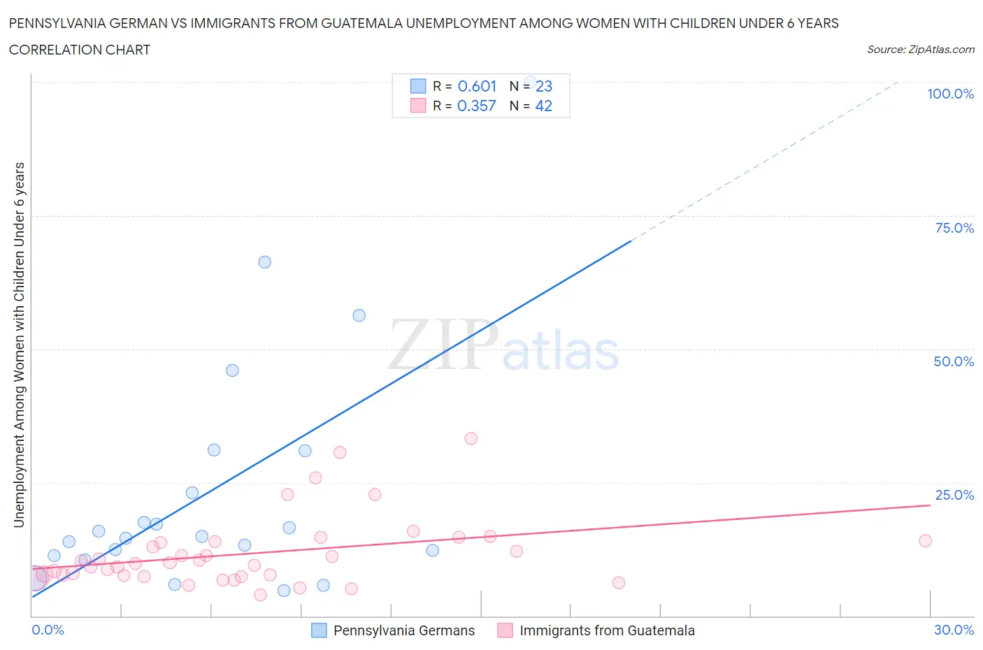 Pennsylvania German vs Immigrants from Guatemala Unemployment Among Women with Children Under 6 years
