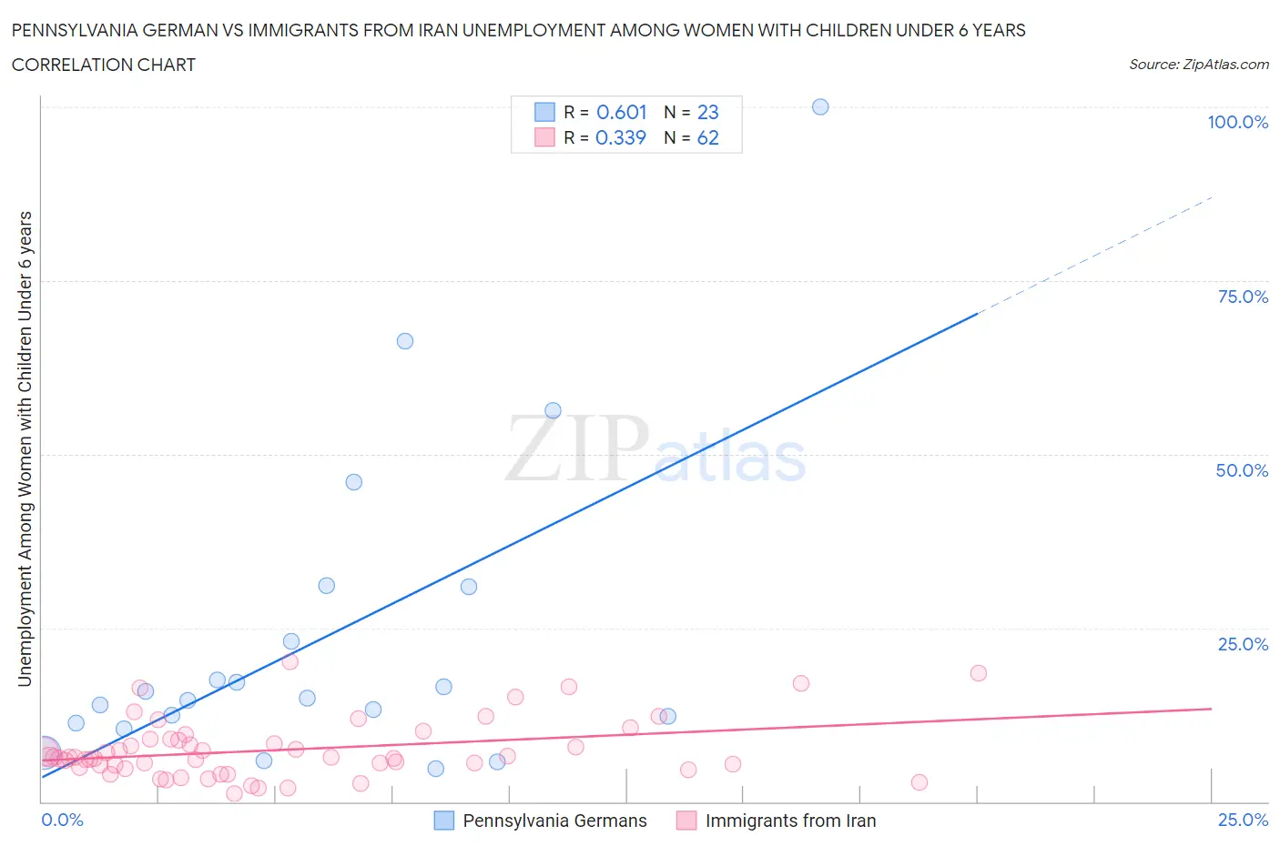 Pennsylvania German vs Immigrants from Iran Unemployment Among Women with Children Under 6 years