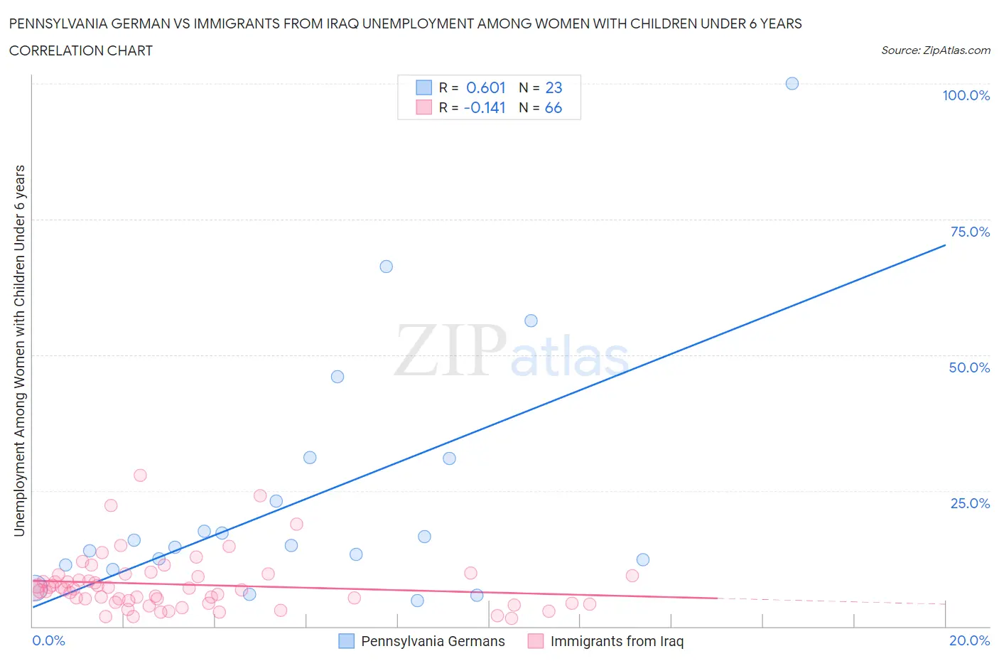 Pennsylvania German vs Immigrants from Iraq Unemployment Among Women with Children Under 6 years
