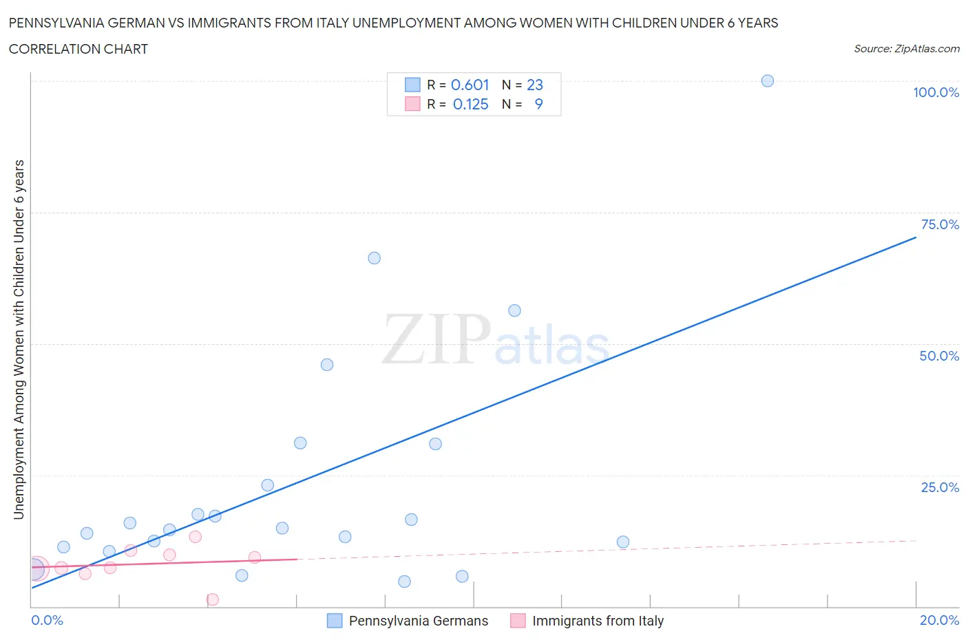 Pennsylvania German vs Immigrants from Italy Unemployment Among Women with Children Under 6 years