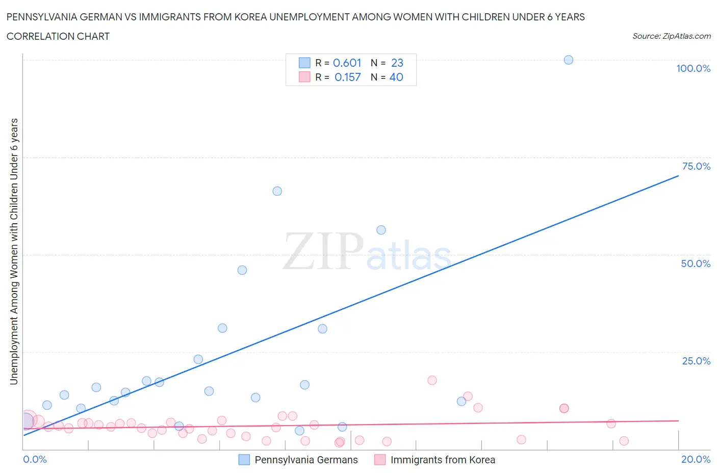 Pennsylvania German vs Immigrants from Korea Unemployment Among Women with Children Under 6 years