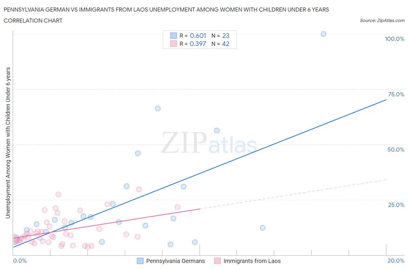 Pennsylvania German vs Immigrants from Laos Unemployment Among Women with Children Under 6 years