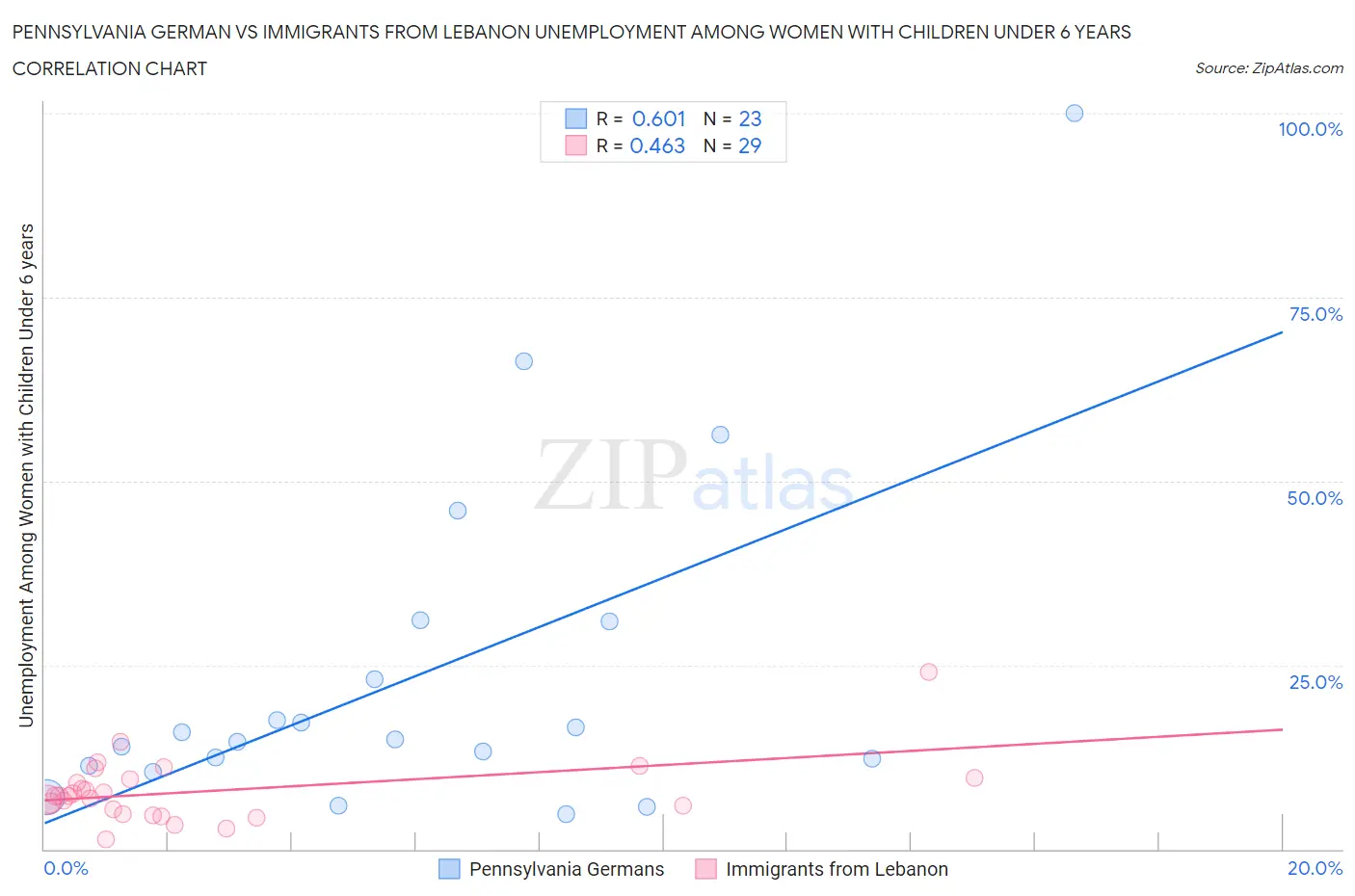 Pennsylvania German vs Immigrants from Lebanon Unemployment Among Women with Children Under 6 years