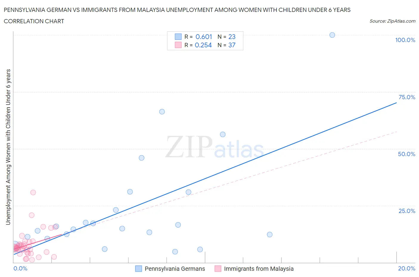 Pennsylvania German vs Immigrants from Malaysia Unemployment Among Women with Children Under 6 years