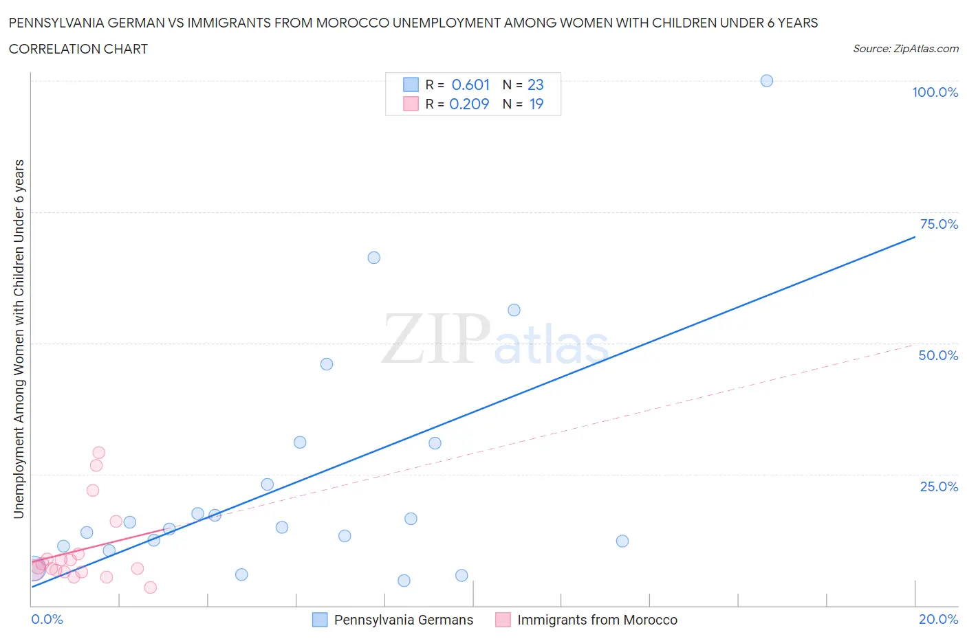 Pennsylvania German vs Immigrants from Morocco Unemployment Among Women with Children Under 6 years