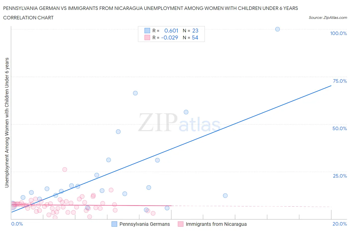 Pennsylvania German vs Immigrants from Nicaragua Unemployment Among Women with Children Under 6 years