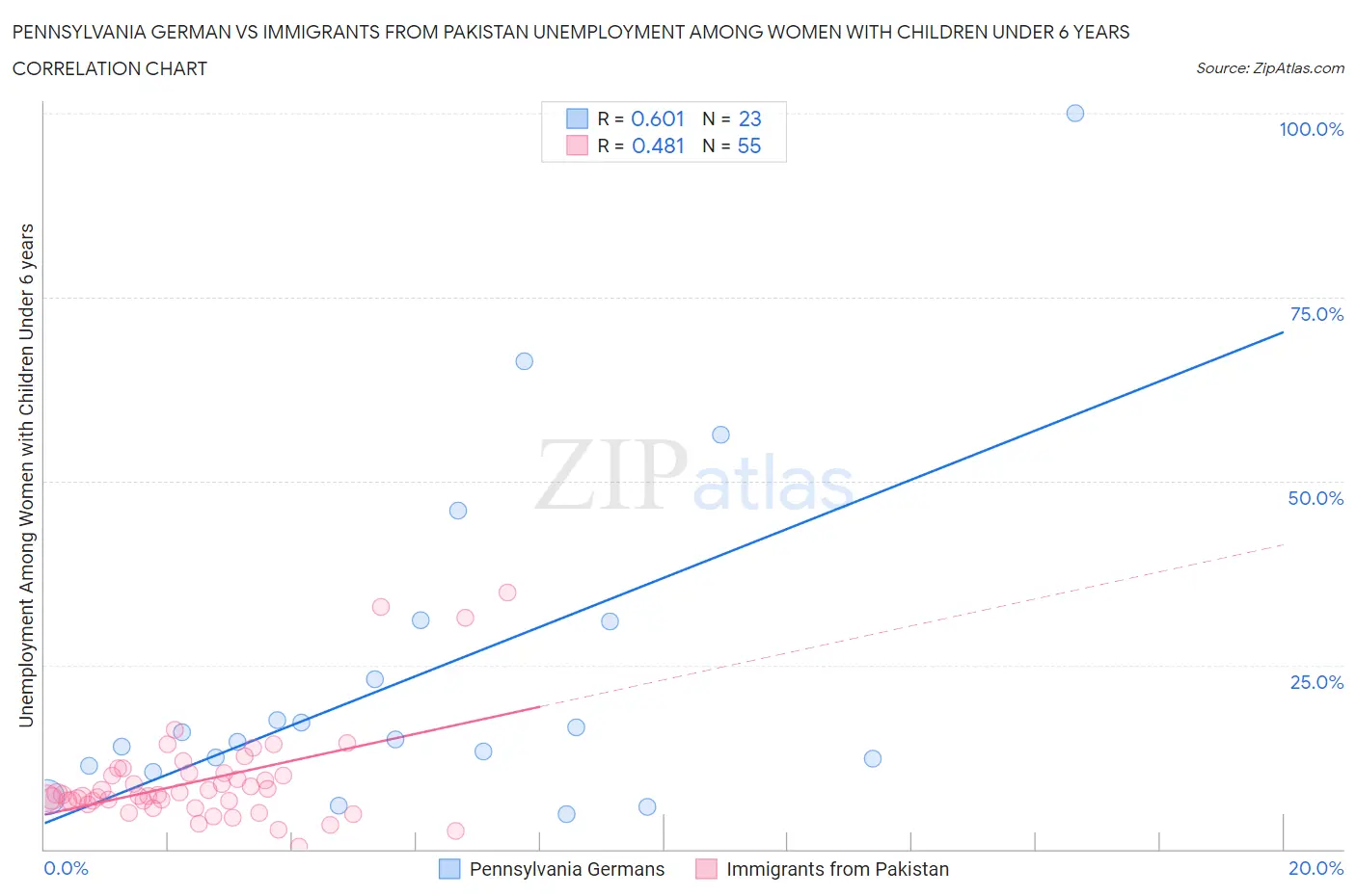 Pennsylvania German vs Immigrants from Pakistan Unemployment Among Women with Children Under 6 years