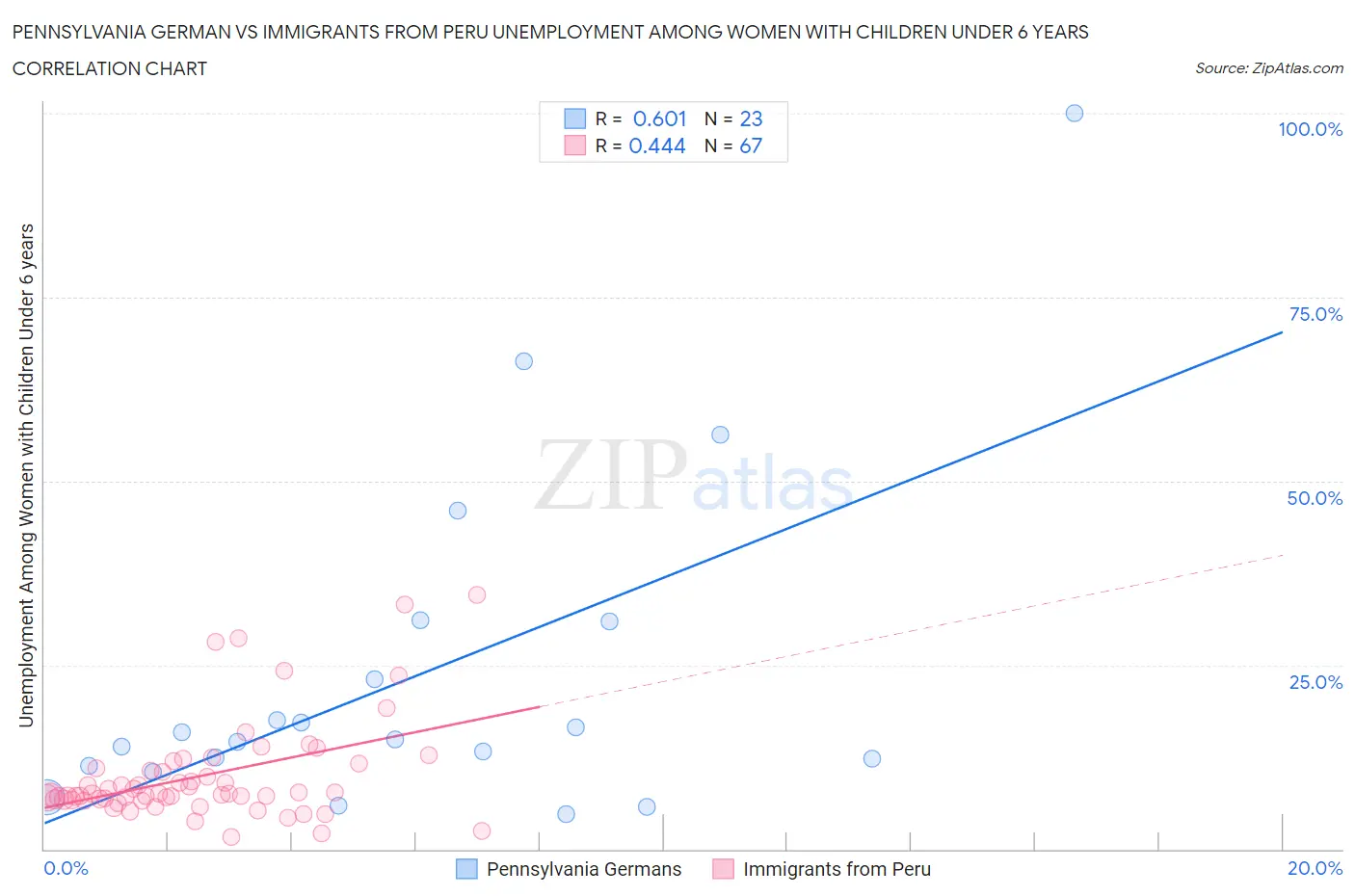 Pennsylvania German vs Immigrants from Peru Unemployment Among Women with Children Under 6 years