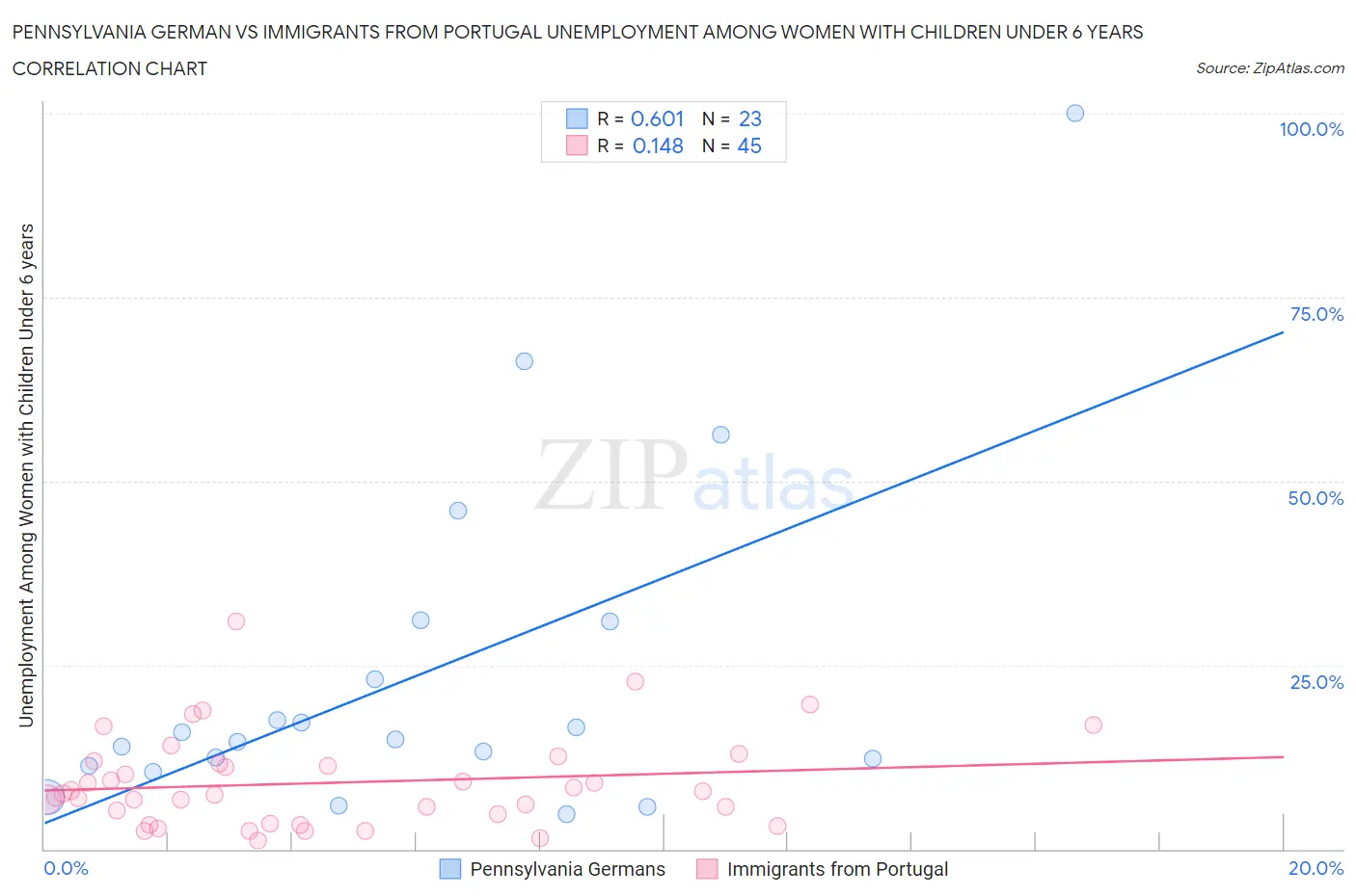 Pennsylvania German vs Immigrants from Portugal Unemployment Among Women with Children Under 6 years