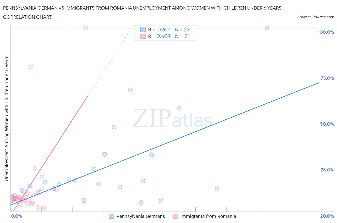 Pennsylvania German vs Immigrants from Romania Unemployment Among Women with Children Under 6 years