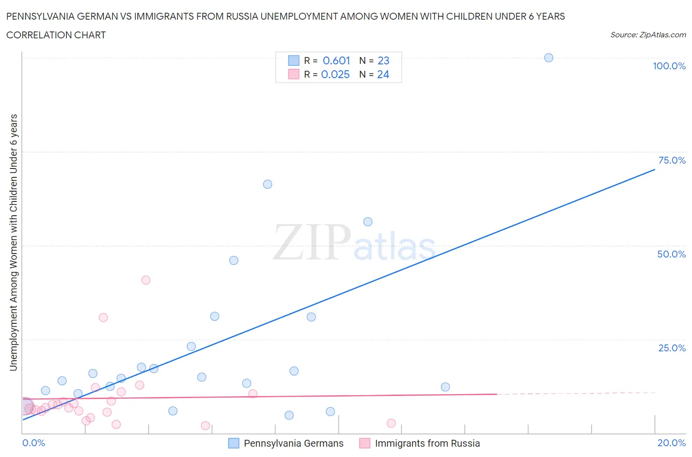 Pennsylvania German vs Immigrants from Russia Unemployment Among Women with Children Under 6 years